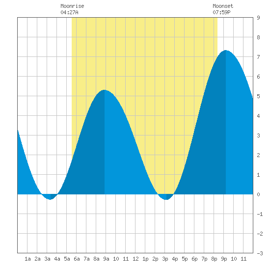 Dividing Creek entrance tide chart for Wednesday, June 5, 2024