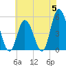 Dividing Creek entrance tide chart for Wednesday, June 5, 2024