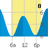 Dividing Creek entrance tide chart for Saturday, June 8, 2024