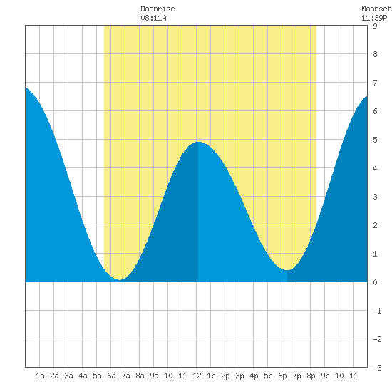 Dividing Creek entrance tide chart for Sunday, June 9, 2024