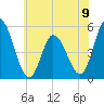 Dividing Creek entrance tide chart for Sunday, June 9, 2024
