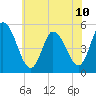 Dividing Creek entrance tide chart for Wednesday, July 10, 2024