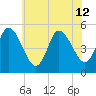 Dividing Creek entrance tide chart for Friday, July 12, 2024