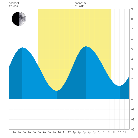 Dividing Creek entrance tide chart for Saturday, July 13, 2024