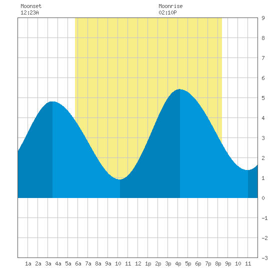 Dividing Creek entrance tide chart for Sunday, July 14, 2024