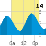 Dividing Creek entrance tide chart for Sunday, July 14, 2024