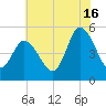 Dividing Creek entrance tide chart for Tuesday, July 16, 2024