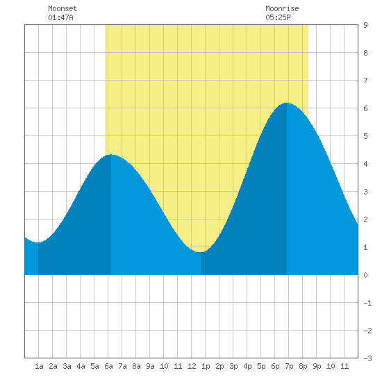 Dividing Creek entrance tide chart for Wednesday, July 17, 2024