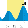Dividing Creek entrance tide chart for Thursday, July 18, 2024