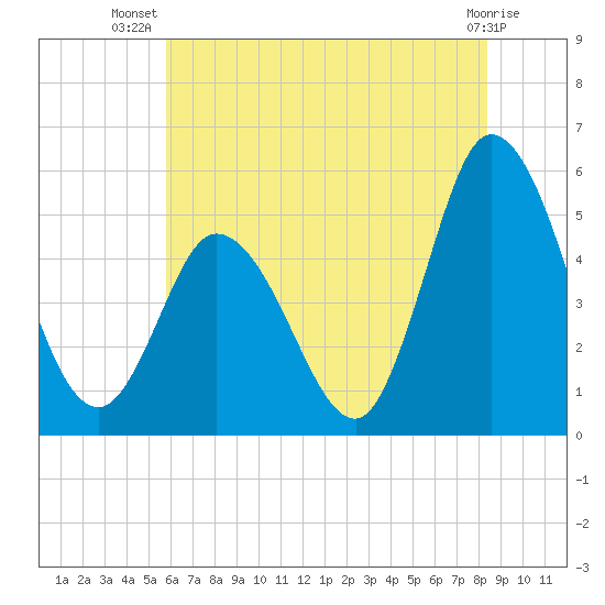 Dividing Creek entrance tide chart for Friday, July 19, 2024