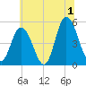 Dividing Creek entrance tide chart for Monday, July 1, 2024