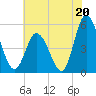 Dividing Creek entrance tide chart for Saturday, July 20, 2024
