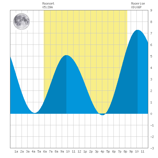 Dividing Creek entrance tide chart for Sunday, July 21, 2024