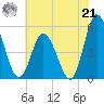 Dividing Creek entrance tide chart for Sunday, July 21, 2024