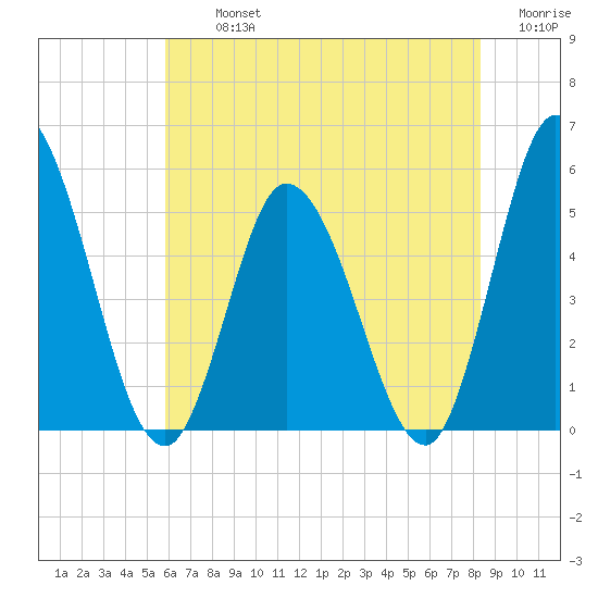 Dividing Creek entrance tide chart for Tuesday, July 23, 2024