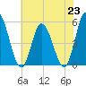 Dividing Creek entrance tide chart for Tuesday, July 23, 2024