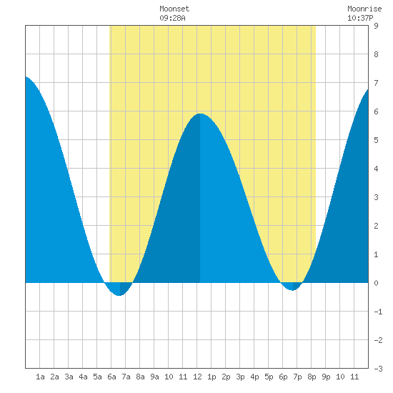 Dividing Creek entrance tide chart for Wednesday, July 24, 2024