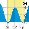 Dividing Creek entrance tide chart for Wednesday, July 24, 2024