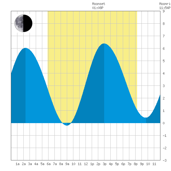 Dividing Creek entrance tide chart for Saturday, July 27, 2024