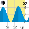 Dividing Creek entrance tide chart for Saturday, July 27, 2024