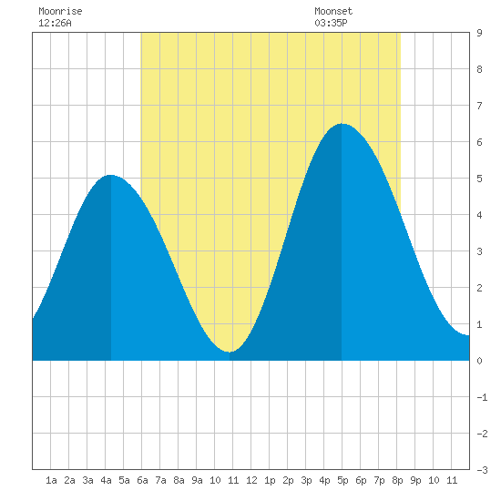 Dividing Creek entrance tide chart for Monday, July 29, 2024