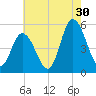 Dividing Creek entrance tide chart for Tuesday, July 30, 2024