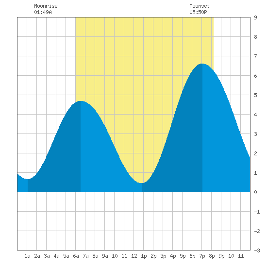 Dividing Creek entrance tide chart for Wednesday, July 31, 2024