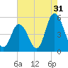 Dividing Creek entrance tide chart for Wednesday, July 31, 2024