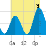 Dividing Creek entrance tide chart for Wednesday, July 3, 2024