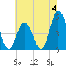 Dividing Creek entrance tide chart for Thursday, July 4, 2024