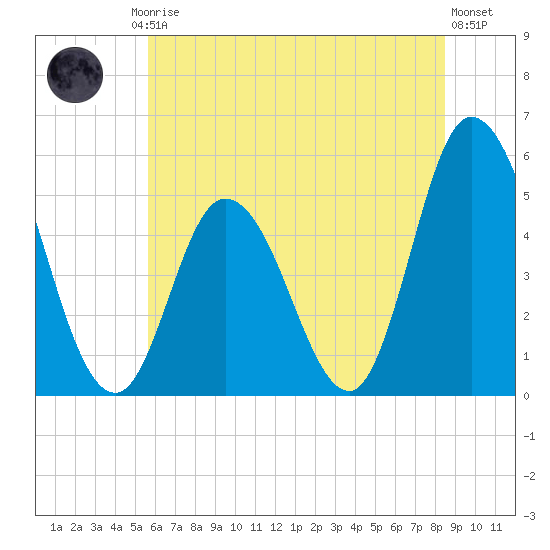 Dividing Creek entrance tide chart for Friday, July 5, 2024
