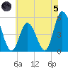 Dividing Creek entrance tide chart for Friday, July 5, 2024