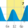 Dividing Creek entrance tide chart for Sunday, July 7, 2024