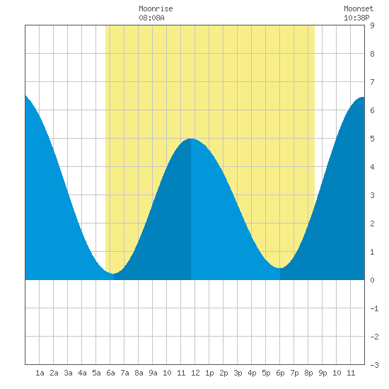 Dividing Creek entrance tide chart for Monday, July 8, 2024