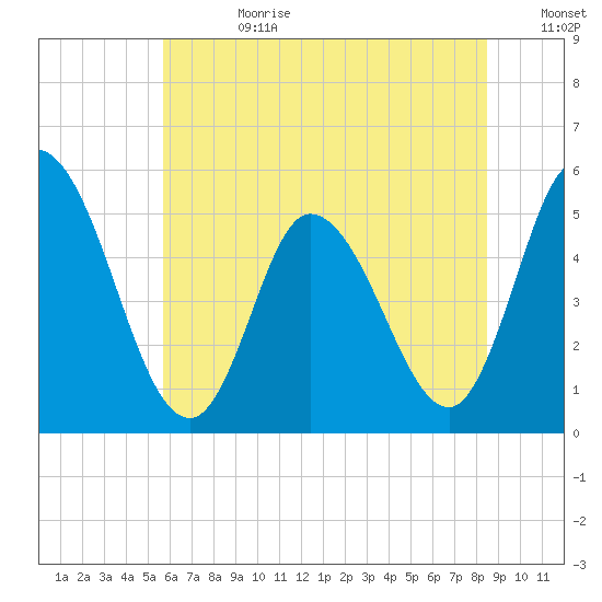 Dividing Creek entrance tide chart for Tuesday, July 9, 2024
