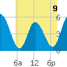 Dividing Creek entrance tide chart for Tuesday, July 9, 2024