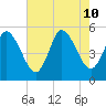 Dividing Creek entrance tide chart for Saturday, August 10, 2024