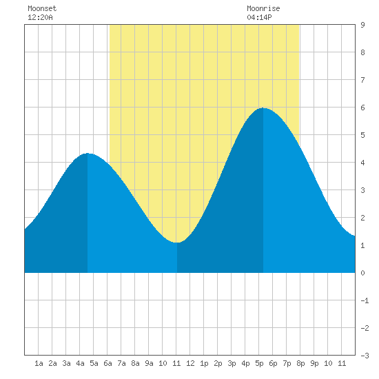 Dividing Creek entrance tide chart for Wednesday, August 14, 2024
