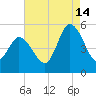 Dividing Creek entrance tide chart for Wednesday, August 14, 2024