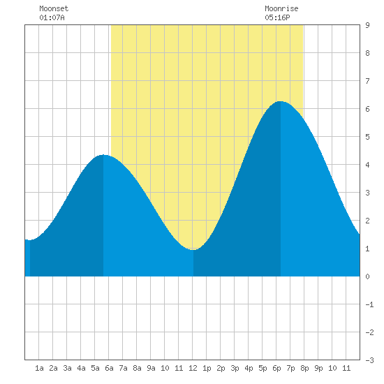 Dividing Creek entrance tide chart for Thursday, August 15, 2024