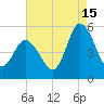 Dividing Creek entrance tide chart for Thursday, August 15, 2024