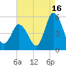Dividing Creek entrance tide chart for Friday, August 16, 2024