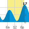 Dividing Creek entrance tide chart for Saturday, August 17, 2024
