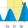 Dividing Creek entrance tide chart for Sunday, August 18, 2024