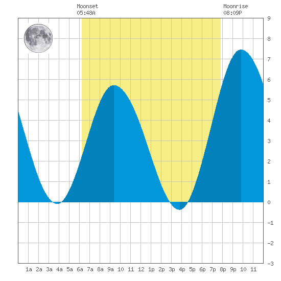 Dividing Creek entrance tide chart for Monday, August 19, 2024