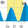 Dividing Creek entrance tide chart for Monday, August 19, 2024