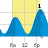 Dividing Creek entrance tide chart for Thursday, August 1, 2024