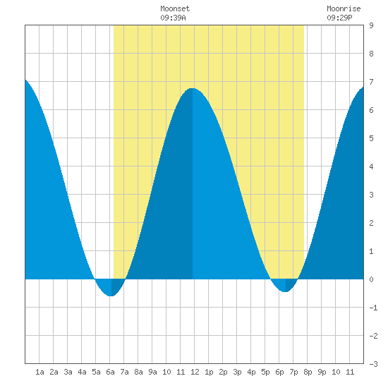 Dividing Creek entrance tide chart for Thursday, August 22, 2024