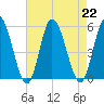 Dividing Creek entrance tide chart for Thursday, August 22, 2024