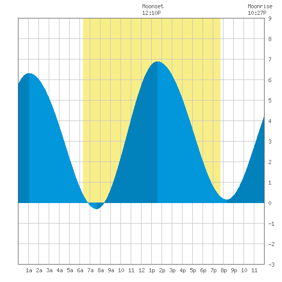 Dividing Creek entrance tide chart for Saturday, August 24, 2024